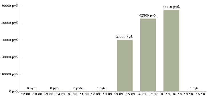 Вакансии электрогазосварщики Бурятия - Медиана зарплат электрогазосварщики Бурятия за 2 месяца