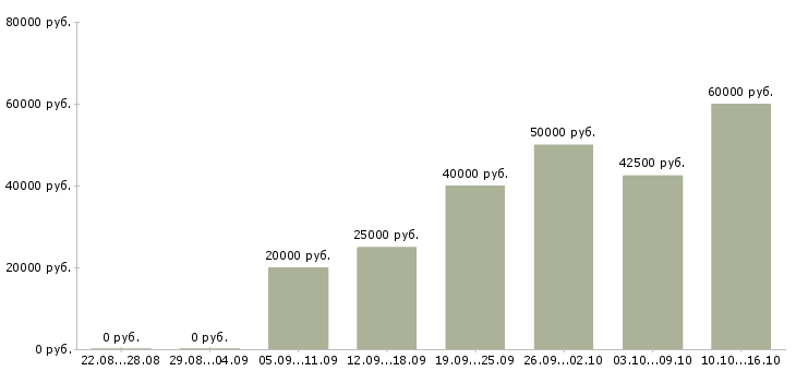Вакансии электромонтажники в Уфе - Медиана зарплат электромонтажники в Уфе за 2 месяца