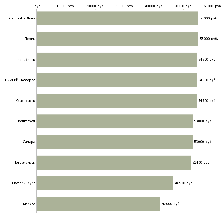 Поиск работы вахтой с проживанием-Медиана зарплаты для вакансии «вахтой с проживанием» в других городах