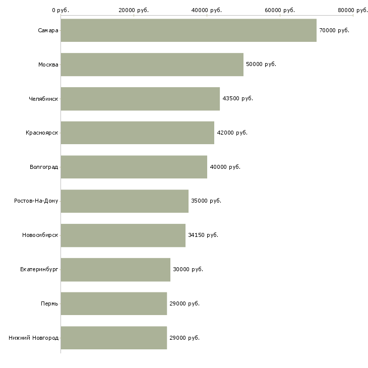 Поиск работы водитель кат с-Медиана зарплаты для вакансии «водитель кат с» в других городах