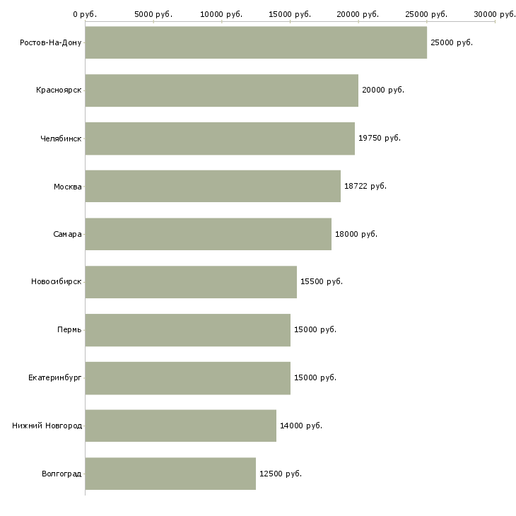 Поиск работы государственный инспектор-Медиана зарплаты для вакансии «государственный инспектор» в других городах