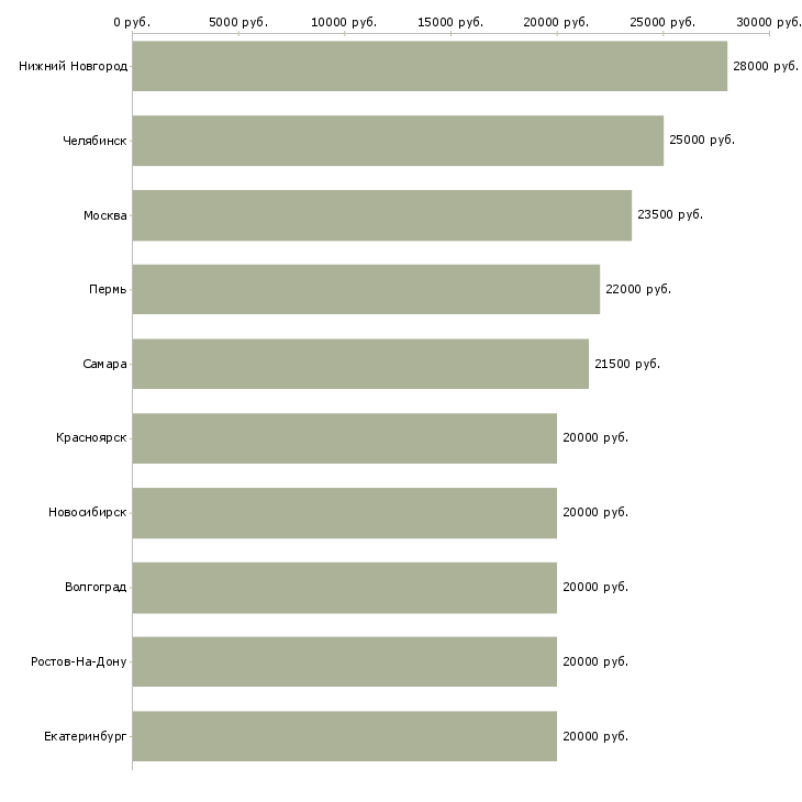 Поиск работы заработай на дому-Медиана зарплаты для вакансии «заработай на дому» в других городах