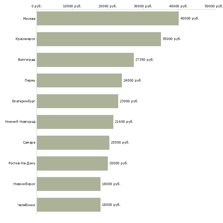 Поиск работы торговые работники-Медиана зарплаты для вакансии «торговые работники» в других городах