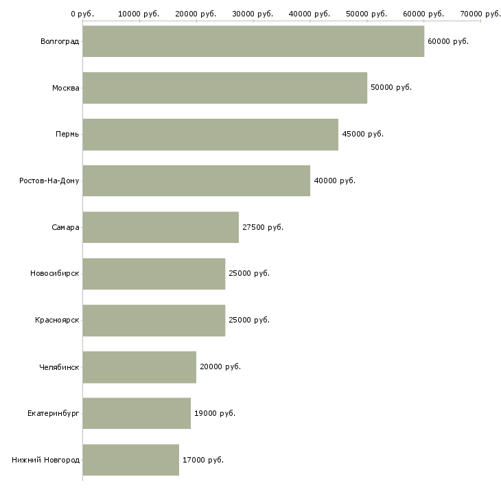 Поиск работы штукатуры-Медиана зарплаты для вакансии «штукатуры» в других городах