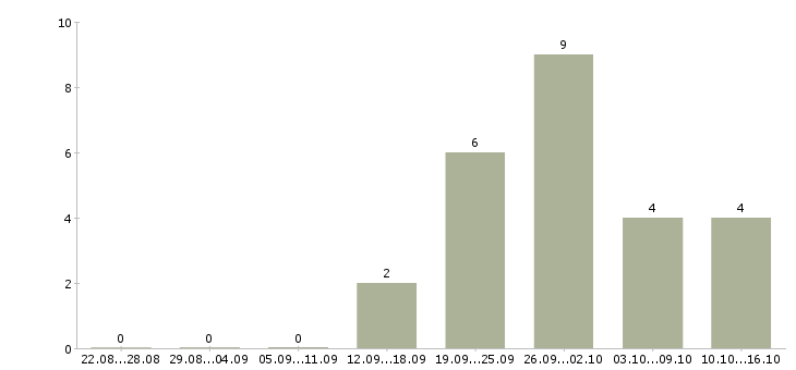 Работа для хороших людей Йошкар-ола - Число вакансий Йошкар-ола по специальности для хороших людей за 2 месяца