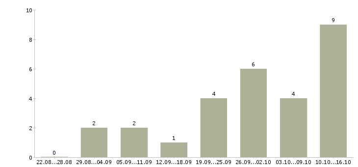 Работа администратор магазинов Карелия - Число вакансий Карелия по специальности администратор магазинов за 2 месяца