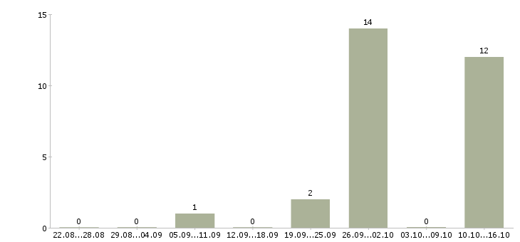 Работа оператор call центр Карелия - Число вакансий Карелия по специальности оператор call центр за 2 месяца