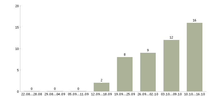 Работа рабочий по ремонту Карелия - Число вакансий Карелия по специальности рабочий по ремонту за 2 месяца