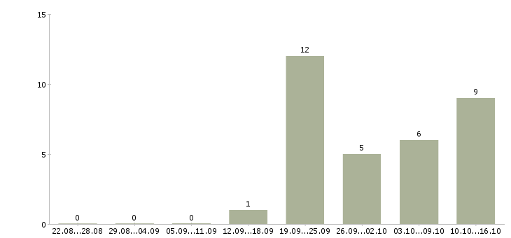 Работа менеджеры по работе с клиентами Колпино - Число вакансий Колпино по специальности менеджеры по работе с клиентами за 2 месяца