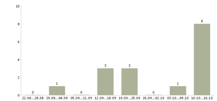 Работа оператор магазина Коми - Число вакансий Коми по специальности оператор магазина за 2 месяца