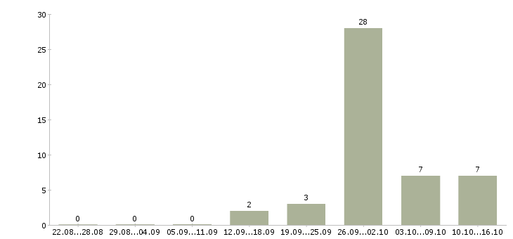 Работа подработка на дому Коми - Число вакансий Коми по специальности подработка на дому за 2 месяца