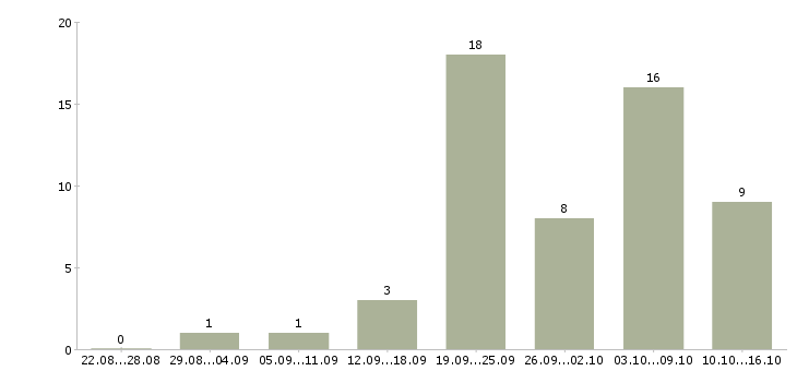 Работа менеджер в интернет магазине Марий эл - Число вакансий Марий эл по специальности менеджер в интернет магазине за 2 месяца