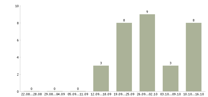 Работа менеджер по проектам Набережные челны - Число вакансий Набережные челны по специальности менеджер по проектам за 2 месяца