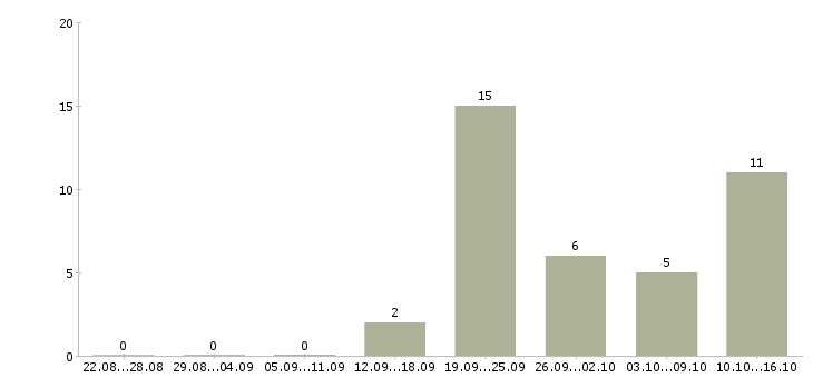 Работа размещение объявлений Набережные челны - Число вакансий Набережные челны по специальности размещение объявлений за 2 месяца