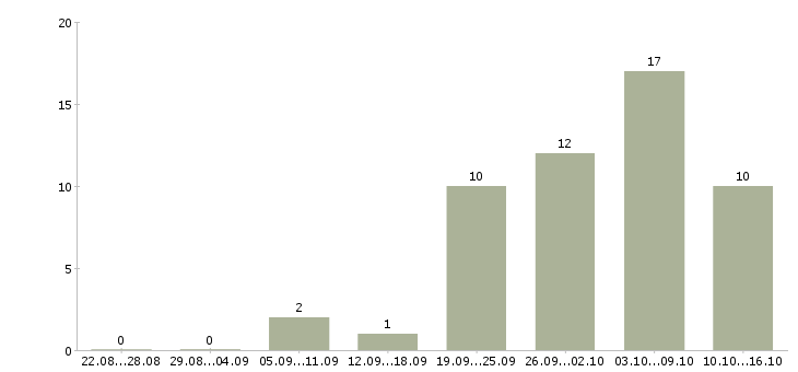 Работа заместитель начальника Нижний новгород - Число вакансий Нижний новгород по специальности заместитель начальника за 2 месяца