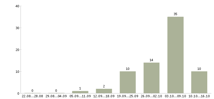 Работа стропальщики Нижний новгород - Число вакансий Нижний новгород по специальности стропальщики за 2 месяца