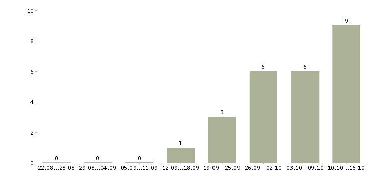 Работа сотрудники в организацию Нижний тагил - Число вакансий Нижний тагил по специальности сотрудники в организацию за 2 месяца