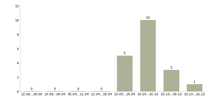 Работа сотрудник в офисе Орехово-зуево - Число вакансий Орехово-зуево по специальности сотрудник в офисе за 2 месяца