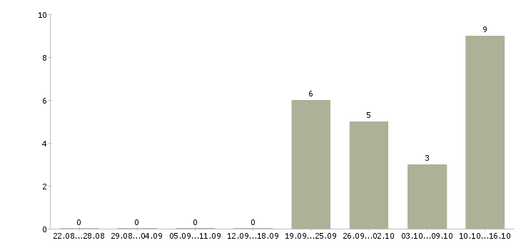 Работа работник охраны Ростов-на-дону - Число вакансий Ростов-на-дону по специальности работник охраны за 2 месяца