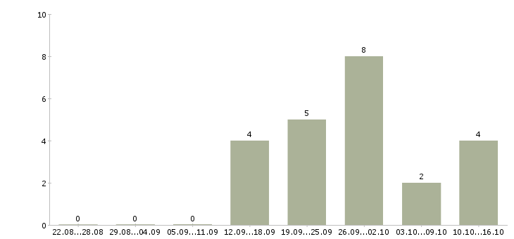 Работа детский хирург Санкт-петербург - Число вакансий Санкт-петербург по специальности детский хирург за 2 месяца