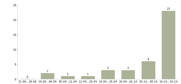 Работа совмещение Симферополь - Число вакансий Симферополь по специальности совмещение за 2 месяца