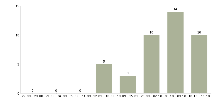 Работа подработка для студентов Татарстан - Число вакансий Татарстан по специальности подработка для студентов за 2 месяца