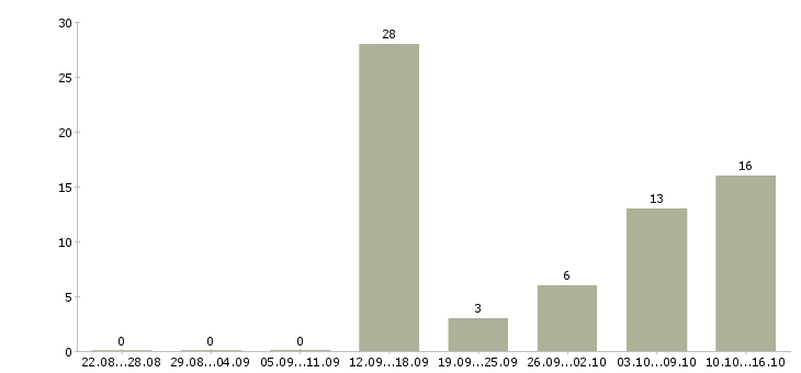 Работа оператор сайта Удмуртия - Число вакансий Удмуртия по специальности оператор сайта за 2 месяца