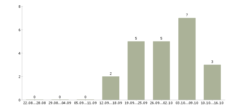 Работа техник по эксплуатации Удмуртия - Число вакансий Удмуртия по специальности техник по эксплуатации за 2 месяца