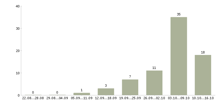 Работа тренер по обучению Удмуртия - Число вакансий Удмуртия по специальности тренер по обучению за 2 месяца