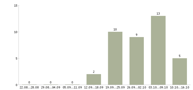 Работа технолог по производству Чувашия - Число вакансий Чувашия по специальности технолог по производству за 2 месяца