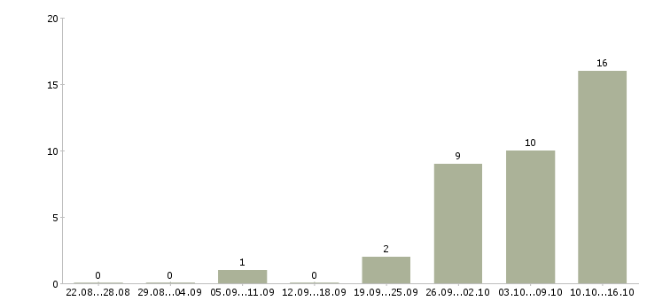 Работа токаря в Архангельске - Число вакансий в Архангельске по специальности токаря за 2 месяца