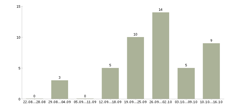 Работа администратор в магазин в Астрахани - Число вакансий в Астрахани по специальности администратор в магазин за 2 месяца