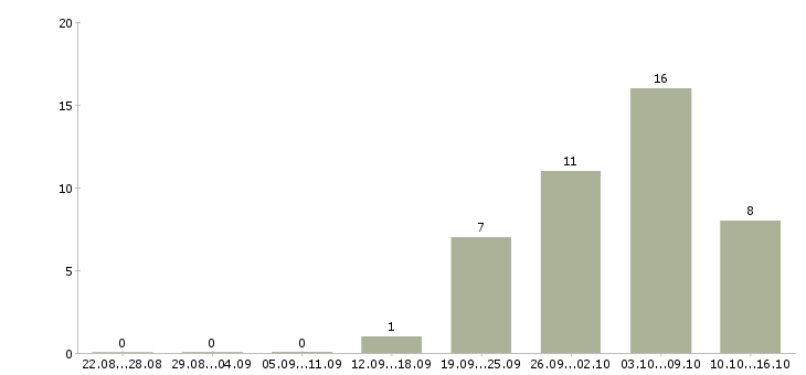 Работа руководитель по развитию в Астрахани - Число вакансий в Астрахани по специальности руководитель по развитию за 2 месяца