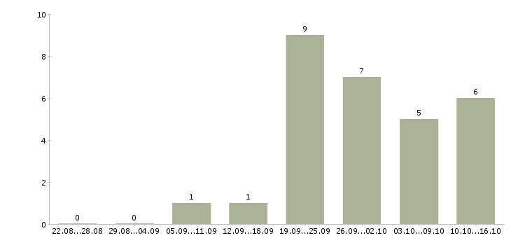 Работа технолог производства в Астрахани - Число вакансий в Астрахани по специальности технолог производства за 2 месяца