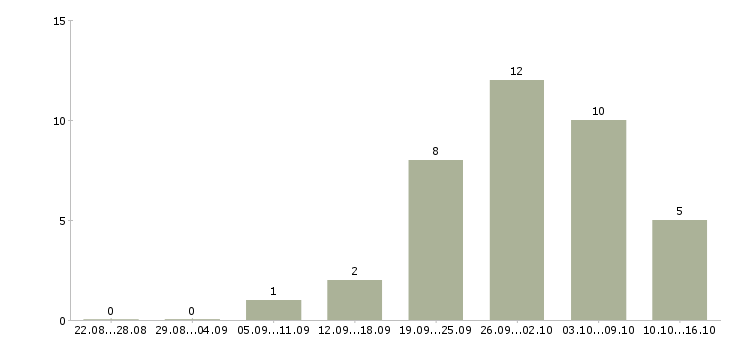 Работа техник по цифровой технике в Балашихе - Число вакансий в Балашихе по специальности техник по цифровой технике за 2 месяца