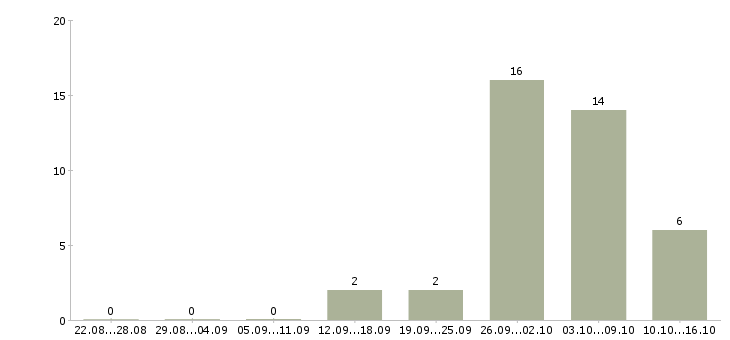 Работа заработать на дому в Барнауле - Число вакансий в Барнауле по специальности заработать на дому за 2 месяца