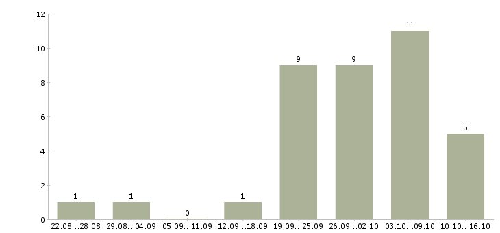 Работа менеджер в интернет магазине в Бийске - Число вакансий в Бийске по специальности менеджер в интернет магазине за 2 месяца