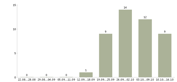 Работа рабочие производств в Бийске - Число вакансий в Бийске по специальности рабочие производств за 2 месяца