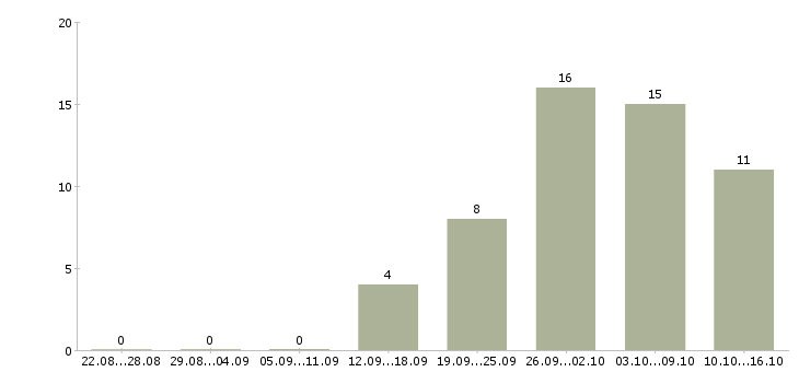 Работа работники на склад в Брянске - Число вакансий в Брянске по специальности работники на склад за 2 месяца