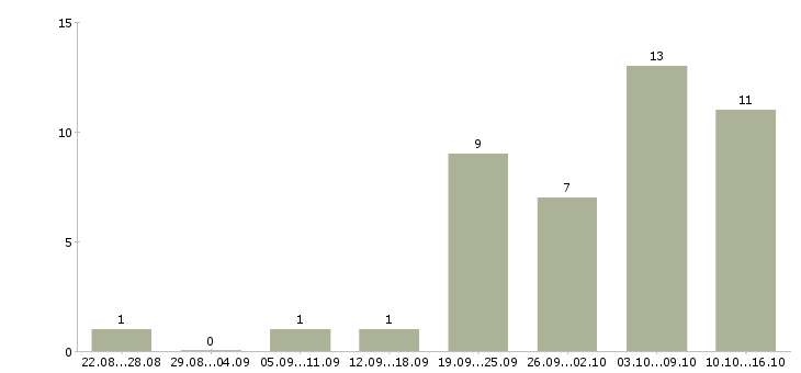 Работа мамам в Владивостоке - Число вакансий в Владивостоке по специальности мамам за 2 месяца