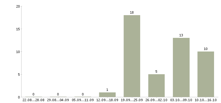 Работа для ответственных в Владикавказе - Число вакансий в Владикавказе по специальности для ответственных за 2 месяца