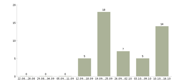 Работа высокооплачиваемая работа в Владимире - Число вакансий в Владимире по специальности высокооплачиваемая работа за 2 месяца