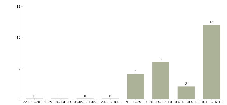 Работа отделочники в Владимире - Число вакансий в Владимире по специальности отделочники за 2 месяца