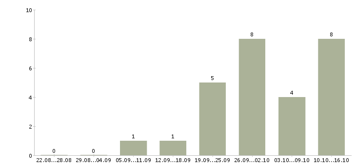 Работа рекламная деятельность в Владимире - Число вакансий в Владимире по специальности рекламная деятельность за 2 месяца