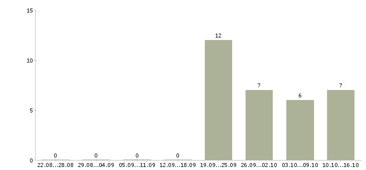 Работа специалист по безопасности в Владимире - Число вакансий в Владимире по специальности специалист по безопасности за 2 месяца