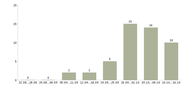 Работа подработка студентам в Волгограде - Число вакансий в Волгограде по специальности подработка студентам за 2 месяца