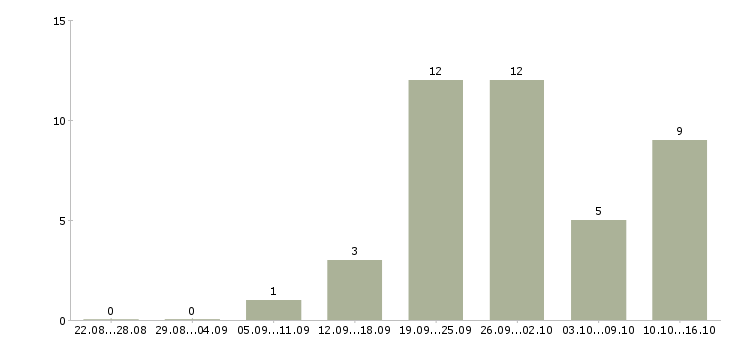 Работа информационные услуги в Вологде - Число вакансий в Вологде по специальности информационные услуги за 2 месяца