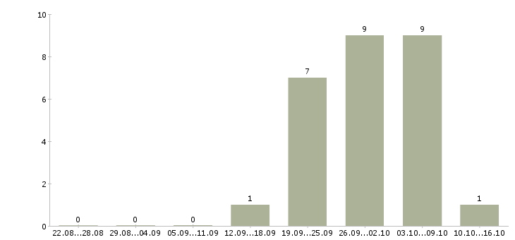 Работа менеджер по подбору в Дзержинске - Число вакансий в Дзержинске по специальности менеджер по подбору за 2 месяца