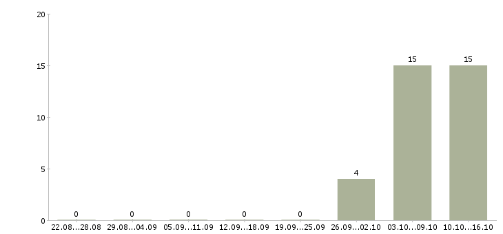 Работа охрана безопасность в Дмитрове - Число вакансий в Дмитрове по специальности охрана безопасность за 2 месяца