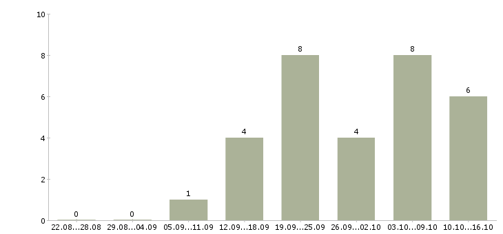 Работа отделочники в Екатеринбурге - Число вакансий в Екатеринбурге по специальности отделочники за 2 месяца